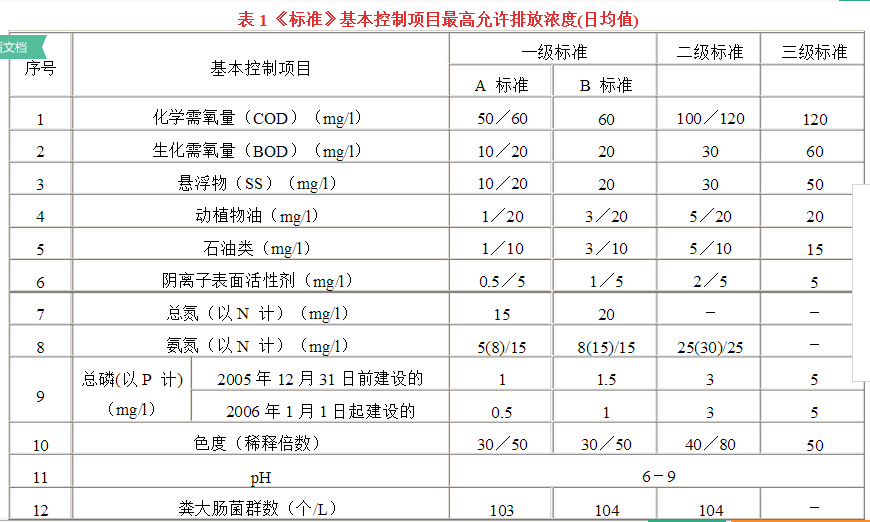 2017年污水綜合排放標準圖1